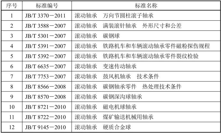 滾動軸承行業(yè)12項行業(yè)標(biāo)準(zhǔn)廢止.jpg